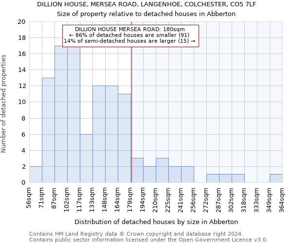 DILLION HOUSE, MERSEA ROAD, LANGENHOE, COLCHESTER, CO5 7LF: Size of property relative to detached houses in Abberton