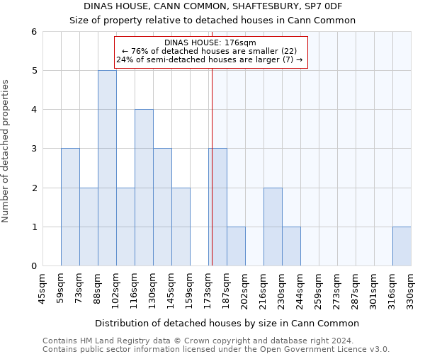 DINAS HOUSE, CANN COMMON, SHAFTESBURY, SP7 0DF: Size of property relative to detached houses in Cann Common