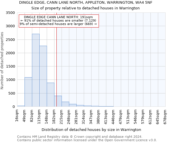 DINGLE EDGE, CANN LANE NORTH, APPLETON, WARRINGTON, WA4 5NF: Size of property relative to detached houses in Warrington