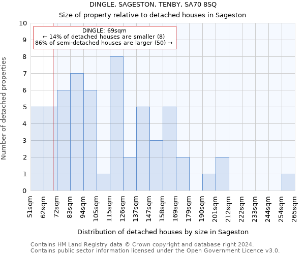 DINGLE, SAGESTON, TENBY, SA70 8SQ: Size of property relative to detached houses in Sageston