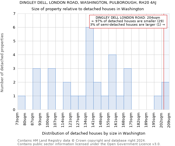 DINGLEY DELL, LONDON ROAD, WASHINGTON, PULBOROUGH, RH20 4AJ: Size of property relative to detached houses in Washington