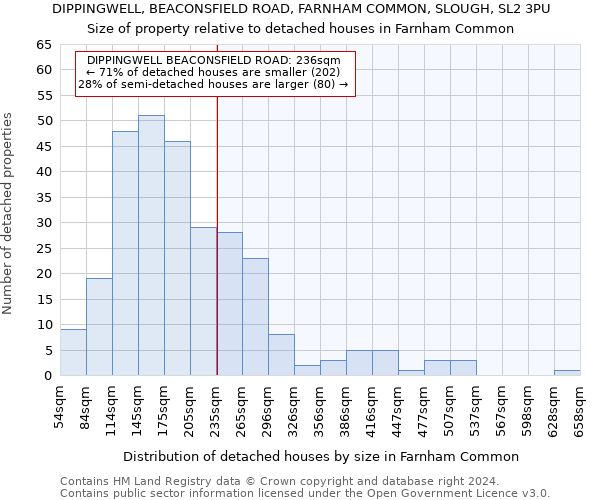 DIPPINGWELL, BEACONSFIELD ROAD, FARNHAM COMMON, SLOUGH, SL2 3PU: Size of property relative to detached houses in Farnham Common