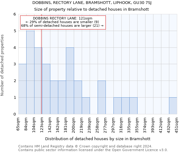 DOBBINS, RECTORY LANE, BRAMSHOTT, LIPHOOK, GU30 7SJ: Size of property relative to detached houses in Bramshott