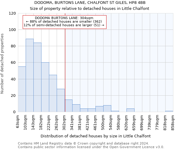 DODOMA, BURTONS LANE, CHALFONT ST GILES, HP8 4BB: Size of property relative to detached houses in Little Chalfont