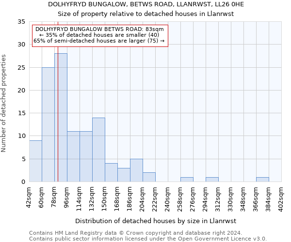 DOLHYFRYD BUNGALOW, BETWS ROAD, LLANRWST, LL26 0HE: Size of property relative to detached houses in Llanrwst