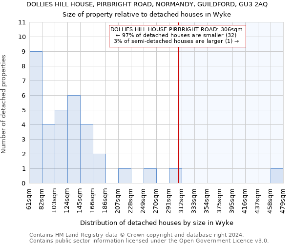 DOLLIES HILL HOUSE, PIRBRIGHT ROAD, NORMANDY, GUILDFORD, GU3 2AQ: Size of property relative to detached houses in Wyke