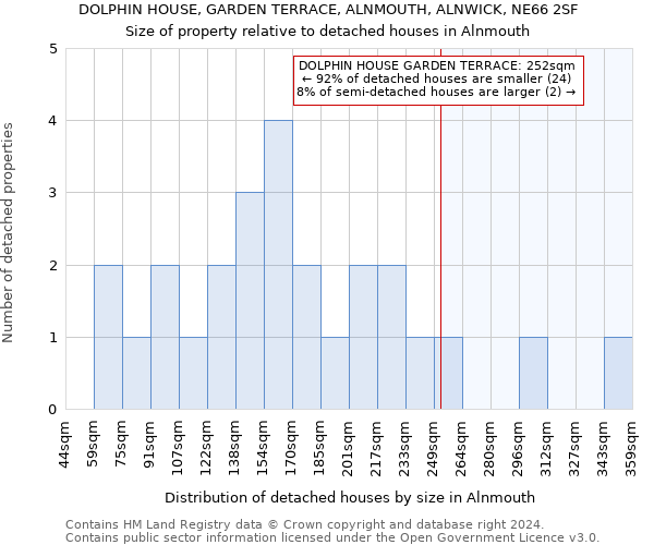 DOLPHIN HOUSE, GARDEN TERRACE, ALNMOUTH, ALNWICK, NE66 2SF: Size of property relative to detached houses in Alnmouth