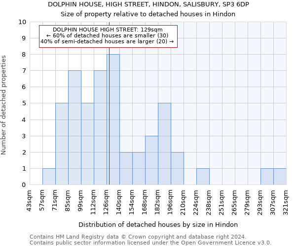 DOLPHIN HOUSE, HIGH STREET, HINDON, SALISBURY, SP3 6DP: Size of property relative to detached houses in Hindon