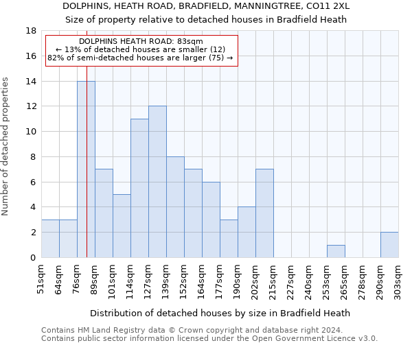 DOLPHINS, HEATH ROAD, BRADFIELD, MANNINGTREE, CO11 2XL: Size of property relative to detached houses in Bradfield Heath