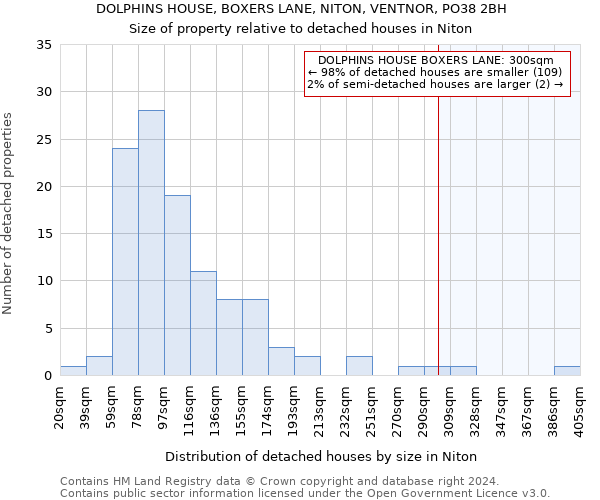 DOLPHINS HOUSE, BOXERS LANE, NITON, VENTNOR, PO38 2BH: Size of property relative to detached houses in Niton