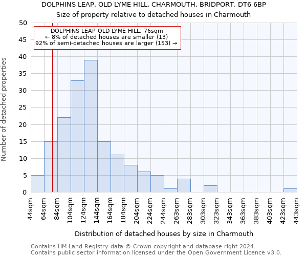 DOLPHINS LEAP, OLD LYME HILL, CHARMOUTH, BRIDPORT, DT6 6BP: Size of property relative to detached houses in Charmouth