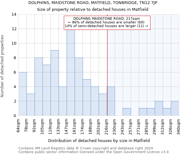 DOLPHINS, MAIDSTONE ROAD, MATFIELD, TONBRIDGE, TN12 7JP: Size of property relative to detached houses in Matfield