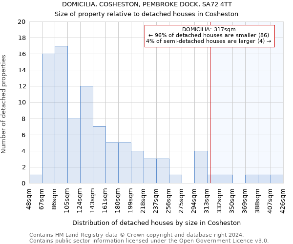 DOMICILIA, COSHESTON, PEMBROKE DOCK, SA72 4TT: Size of property relative to detached houses in Cosheston