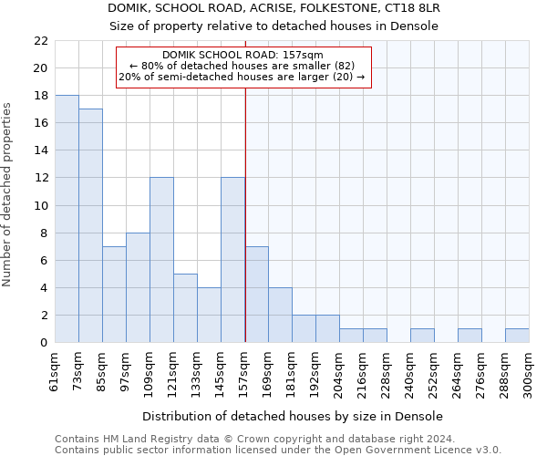 DOMIK, SCHOOL ROAD, ACRISE, FOLKESTONE, CT18 8LR: Size of property relative to detached houses in Densole