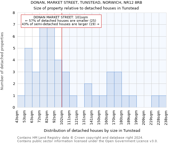 DONAN, MARKET STREET, TUNSTEAD, NORWICH, NR12 8RB: Size of property relative to detached houses in Tunstead