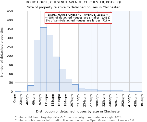 DORIC HOUSE, CHESTNUT AVENUE, CHICHESTER, PO19 5QE: Size of property relative to detached houses in Chichester