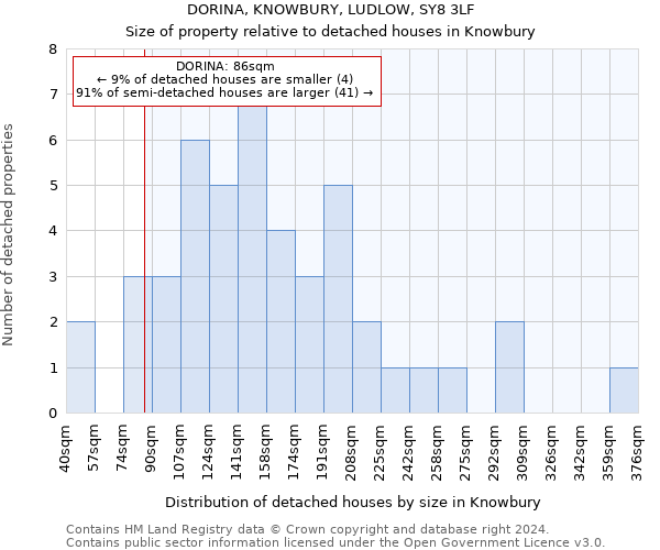 DORINA, KNOWBURY, LUDLOW, SY8 3LF: Size of property relative to detached houses in Knowbury