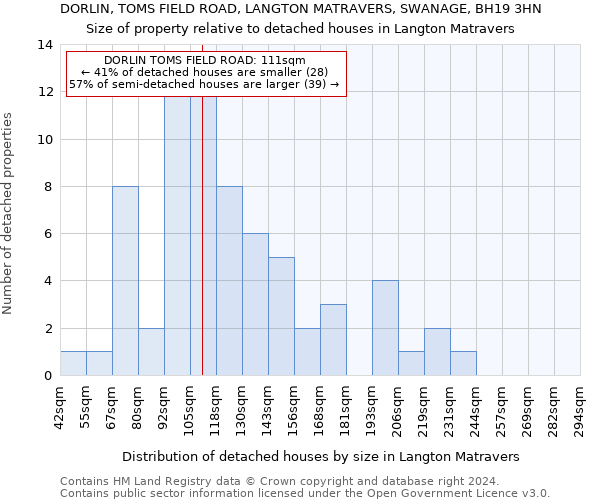 DORLIN, TOMS FIELD ROAD, LANGTON MATRAVERS, SWANAGE, BH19 3HN: Size of property relative to detached houses in Langton Matravers