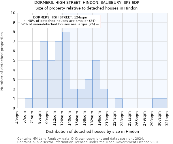 DORMERS, HIGH STREET, HINDON, SALISBURY, SP3 6DP: Size of property relative to detached houses in Hindon