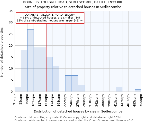 DORMERS, TOLLGATE ROAD, SEDLESCOMBE, BATTLE, TN33 0RH: Size of property relative to detached houses in Sedlescombe