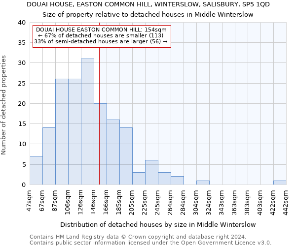 DOUAI HOUSE, EASTON COMMON HILL, WINTERSLOW, SALISBURY, SP5 1QD: Size of property relative to detached houses in Middle Winterslow