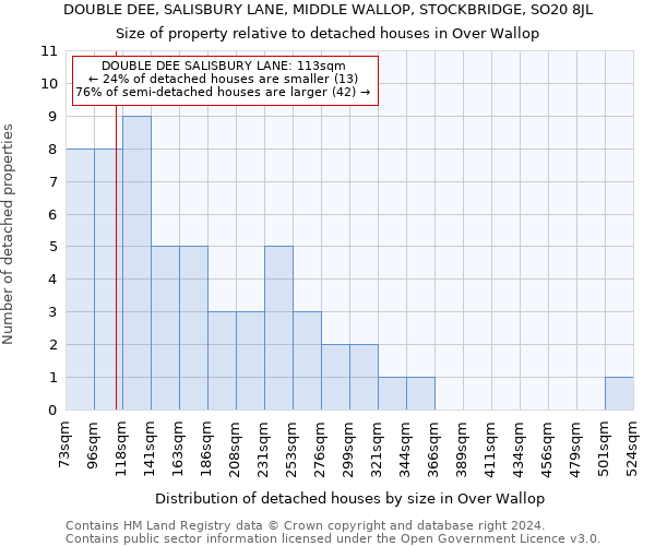 DOUBLE DEE, SALISBURY LANE, MIDDLE WALLOP, STOCKBRIDGE, SO20 8JL: Size of property relative to detached houses in Over Wallop