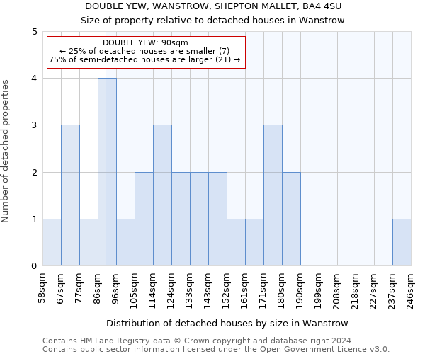 DOUBLE YEW, WANSTROW, SHEPTON MALLET, BA4 4SU: Size of property relative to detached houses in Wanstrow