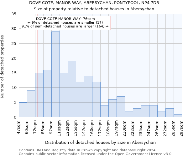 DOVE COTE, MANOR WAY, ABERSYCHAN, PONTYPOOL, NP4 7DR: Size of property relative to detached houses in Abersychan