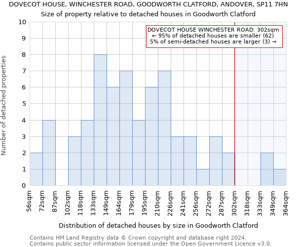 DOVECOT HOUSE, WINCHESTER ROAD, GOODWORTH CLATFORD, ANDOVER, SP11 7HN: Size of property relative to detached houses in Goodworth Clatford