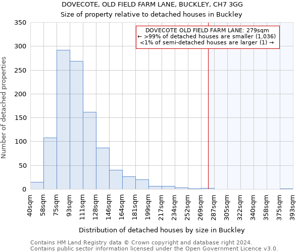 DOVECOTE, OLD FIELD FARM LANE, BUCKLEY, CH7 3GG: Size of property relative to detached houses in Buckley