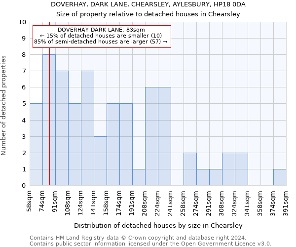 DOVERHAY, DARK LANE, CHEARSLEY, AYLESBURY, HP18 0DA: Size of property relative to detached houses in Chearsley