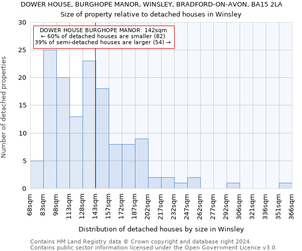 DOWER HOUSE, BURGHOPE MANOR, WINSLEY, BRADFORD-ON-AVON, BA15 2LA: Size of property relative to detached houses in Winsley