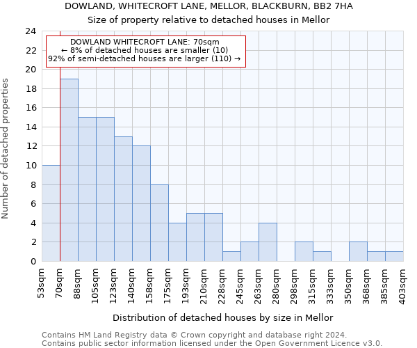 DOWLAND, WHITECROFT LANE, MELLOR, BLACKBURN, BB2 7HA: Size of property relative to detached houses in Mellor