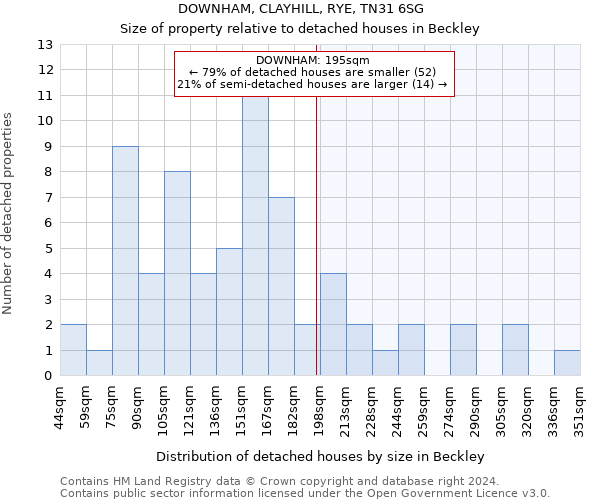 DOWNHAM, CLAYHILL, RYE, TN31 6SG: Size of property relative to detached houses in Beckley