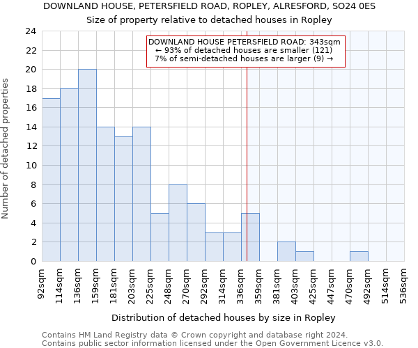 DOWNLAND HOUSE, PETERSFIELD ROAD, ROPLEY, ALRESFORD, SO24 0ES: Size of property relative to detached houses in Ropley