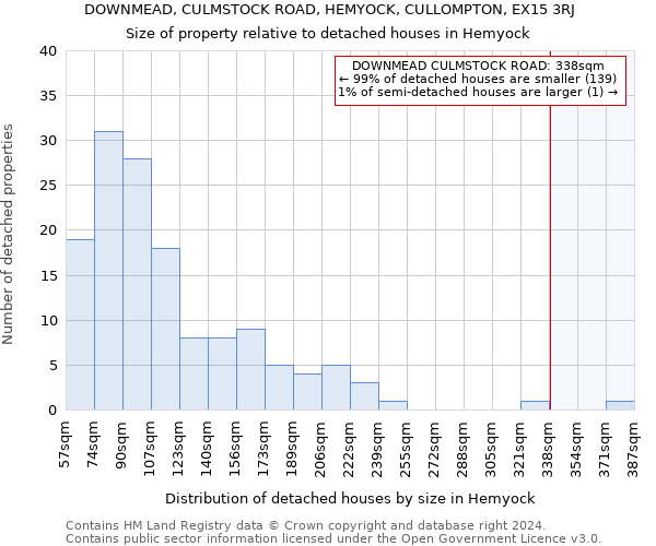 DOWNMEAD, CULMSTOCK ROAD, HEMYOCK, CULLOMPTON, EX15 3RJ: Size of property relative to detached houses in Hemyock