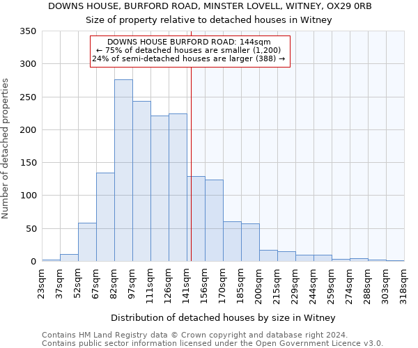 DOWNS HOUSE, BURFORD ROAD, MINSTER LOVELL, WITNEY, OX29 0RB: Size of property relative to detached houses in Witney