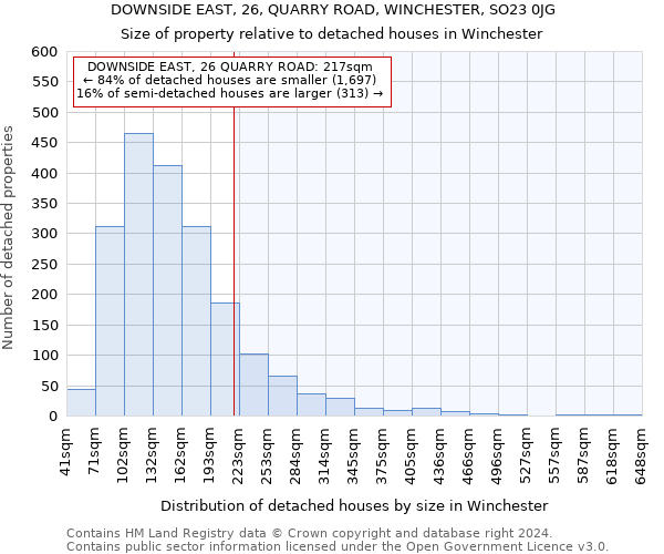 DOWNSIDE EAST, 26, QUARRY ROAD, WINCHESTER, SO23 0JG: Size of property relative to detached houses in Winchester