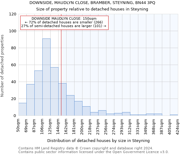 DOWNSIDE, MAUDLYN CLOSE, BRAMBER, STEYNING, BN44 3PQ: Size of property relative to detached houses in Steyning