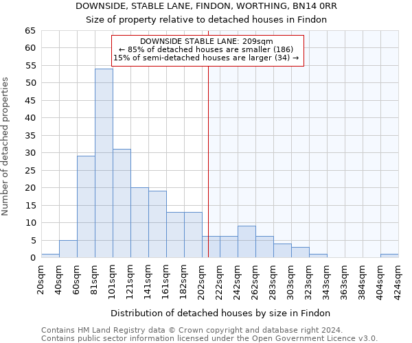 DOWNSIDE, STABLE LANE, FINDON, WORTHING, BN14 0RR: Size of property relative to detached houses in Findon