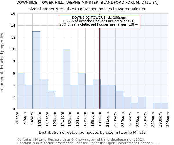 DOWNSIDE, TOWER HILL, IWERNE MINSTER, BLANDFORD FORUM, DT11 8NJ: Size of property relative to detached houses in Iwerne Minster