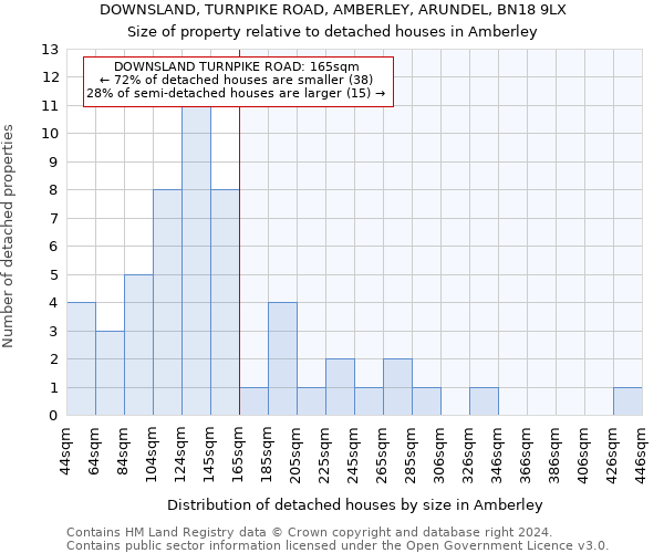 DOWNSLAND, TURNPIKE ROAD, AMBERLEY, ARUNDEL, BN18 9LX: Size of property relative to detached houses in Amberley