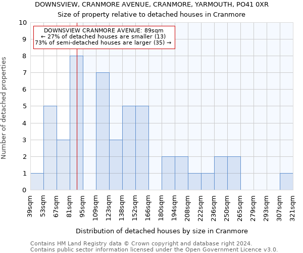 DOWNSVIEW, CRANMORE AVENUE, CRANMORE, YARMOUTH, PO41 0XR: Size of property relative to detached houses in Cranmore