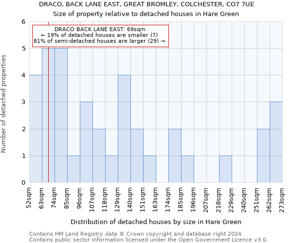 DRACO, BACK LANE EAST, GREAT BROMLEY, COLCHESTER, CO7 7UE: Size of property relative to detached houses in Hare Green