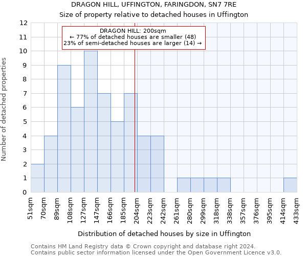 DRAGON HILL, UFFINGTON, FARINGDON, SN7 7RE: Size of property relative to detached houses in Uffington