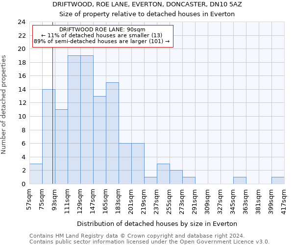 DRIFTWOOD, ROE LANE, EVERTON, DONCASTER, DN10 5AZ: Size of property relative to detached houses in Everton