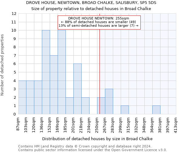 DROVE HOUSE, NEWTOWN, BROAD CHALKE, SALISBURY, SP5 5DS: Size of property relative to detached houses in Broad Chalke