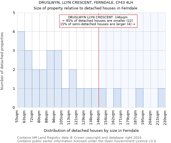 DRUSLWYN, LLYN CRESCENT, FERNDALE, CF43 4LH: Size of property relative to detached houses in Ferndale