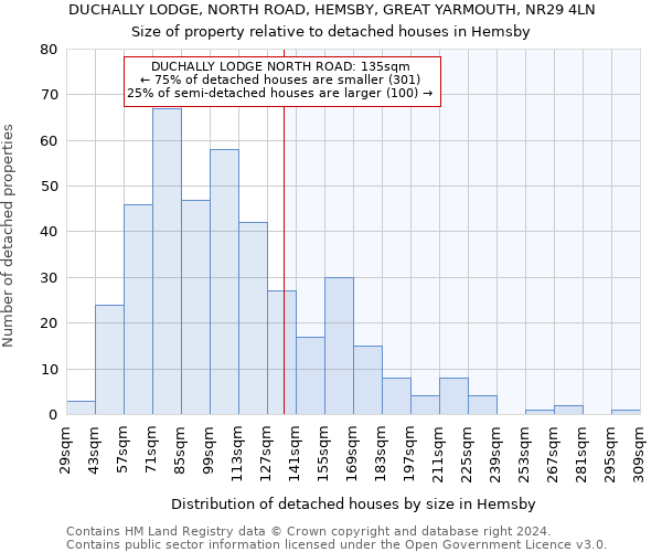 DUCHALLY LODGE, NORTH ROAD, HEMSBY, GREAT YARMOUTH, NR29 4LN: Size of property relative to detached houses in Hemsby