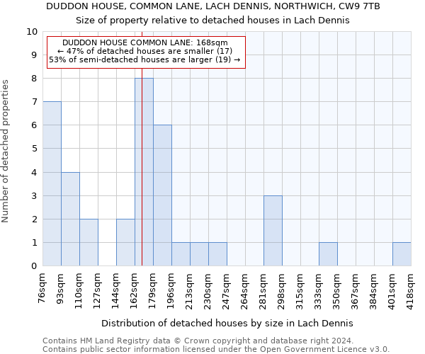 DUDDON HOUSE, COMMON LANE, LACH DENNIS, NORTHWICH, CW9 7TB: Size of property relative to detached houses in Lach Dennis